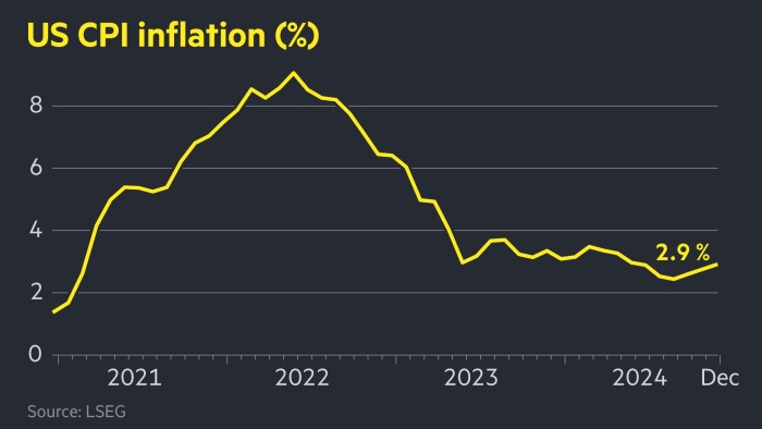 market-rally-eased-price-pressures